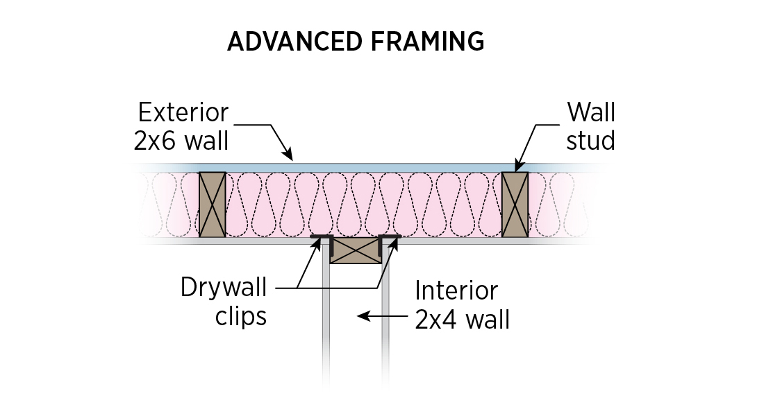 Interior wall attached with top plate metal connector, drywall clips support drywall, plan view