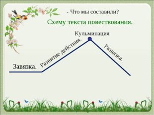 - Что мы составили? Схему текста повествования. Развязка. Завязка. Развитие д