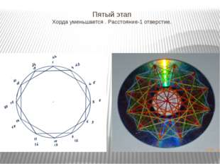 Пятый этап Хорда уменьшается . Расстояние-1 отверстие. 