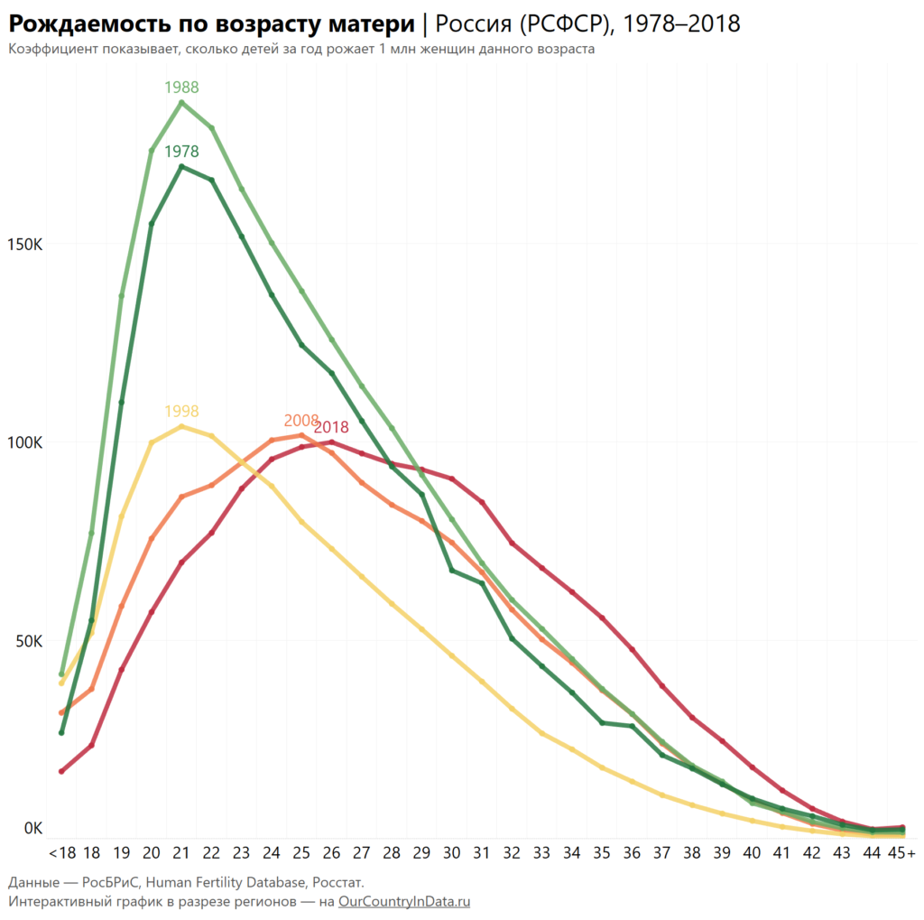 Коэффициенты рождаемости по возрасту матери (СССР, РСФСР, Россия, 1978–2018)