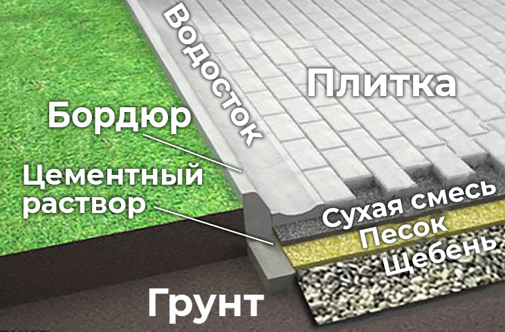 Наиболее правильная схема укладки плитки