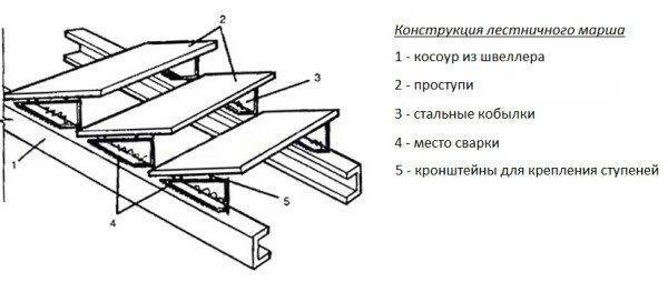 Одномаршевая лестница: простое решение